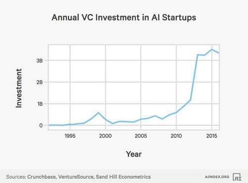 Hatszorosára nőtt a startupok kockázattőke befektetése