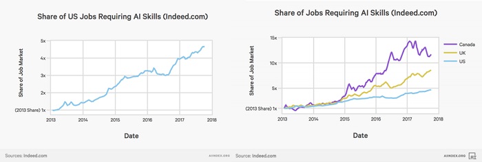 013 &oacute;ta 4,5-szer t&ouml;bb olyan &aacute;ll&aacute;s van, ami digit&aacute;lis k&eacute;zs&eacute;geket ig&eacute;nyel