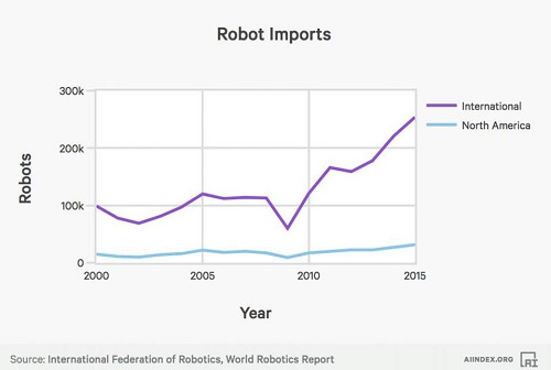 A nemzetk&ouml;zi robot import 2015-re 250 ezerre nőtt