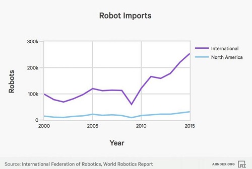 A nemzetközi robot import 2015-re 250 ezerre nőtt