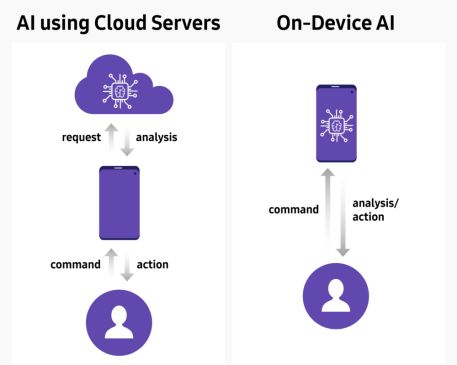 A Samsung az On-Device AI-vel új szintre emeli a mesterséges intelligencia funkciókat