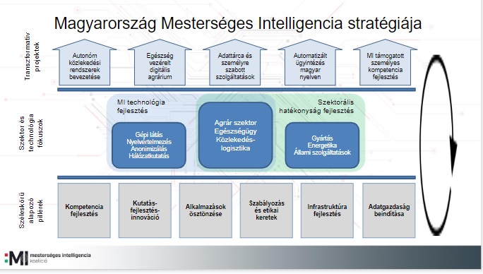 Három pillérből áll az MI stratégia