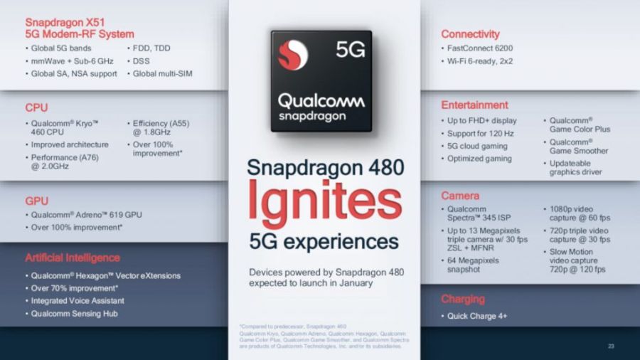 Fejlett szolgáltatások és mesterséges intelligencia a Qualcomm Snapdragon 480 chipben